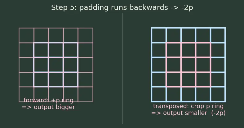 Figure — Semantic segmentation (U-Net, FCN)