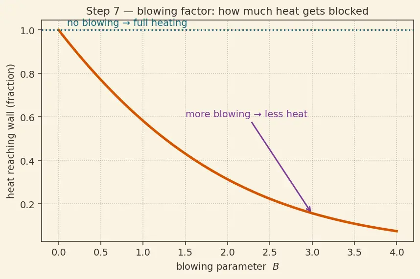 Figure — Ablative cooling — charring, blowing
