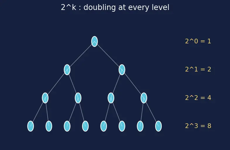 Figure — Common complexities — O(1), O(log n), O(n), O(n log n), O(n²), O(n³), O(2ⁿ), O(n!)