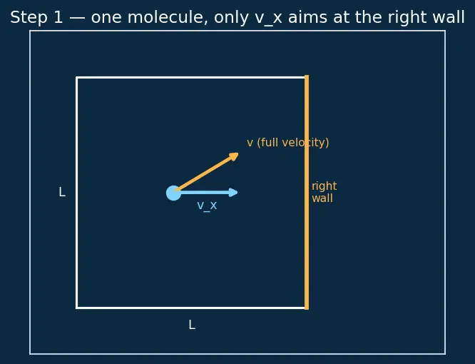 Figure — Kinetic theory — pressure derivation, temperature as mean KE