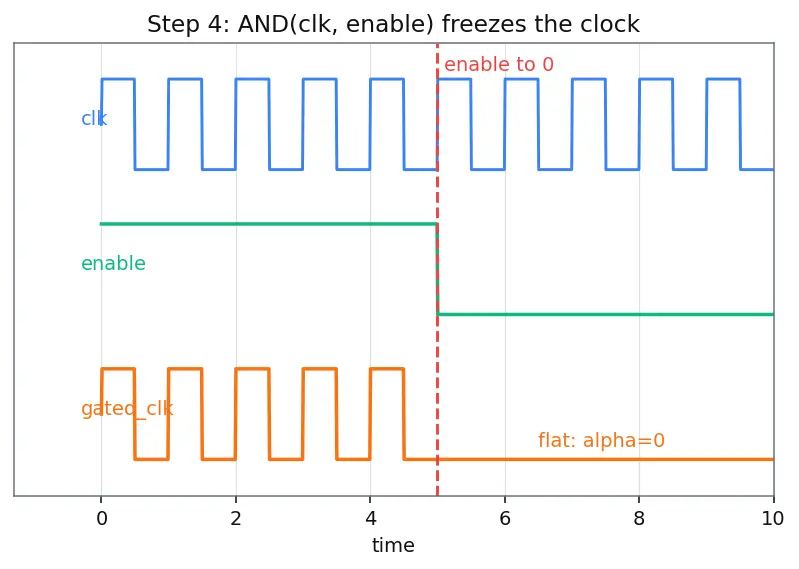 Figure — Power gating and clock gating