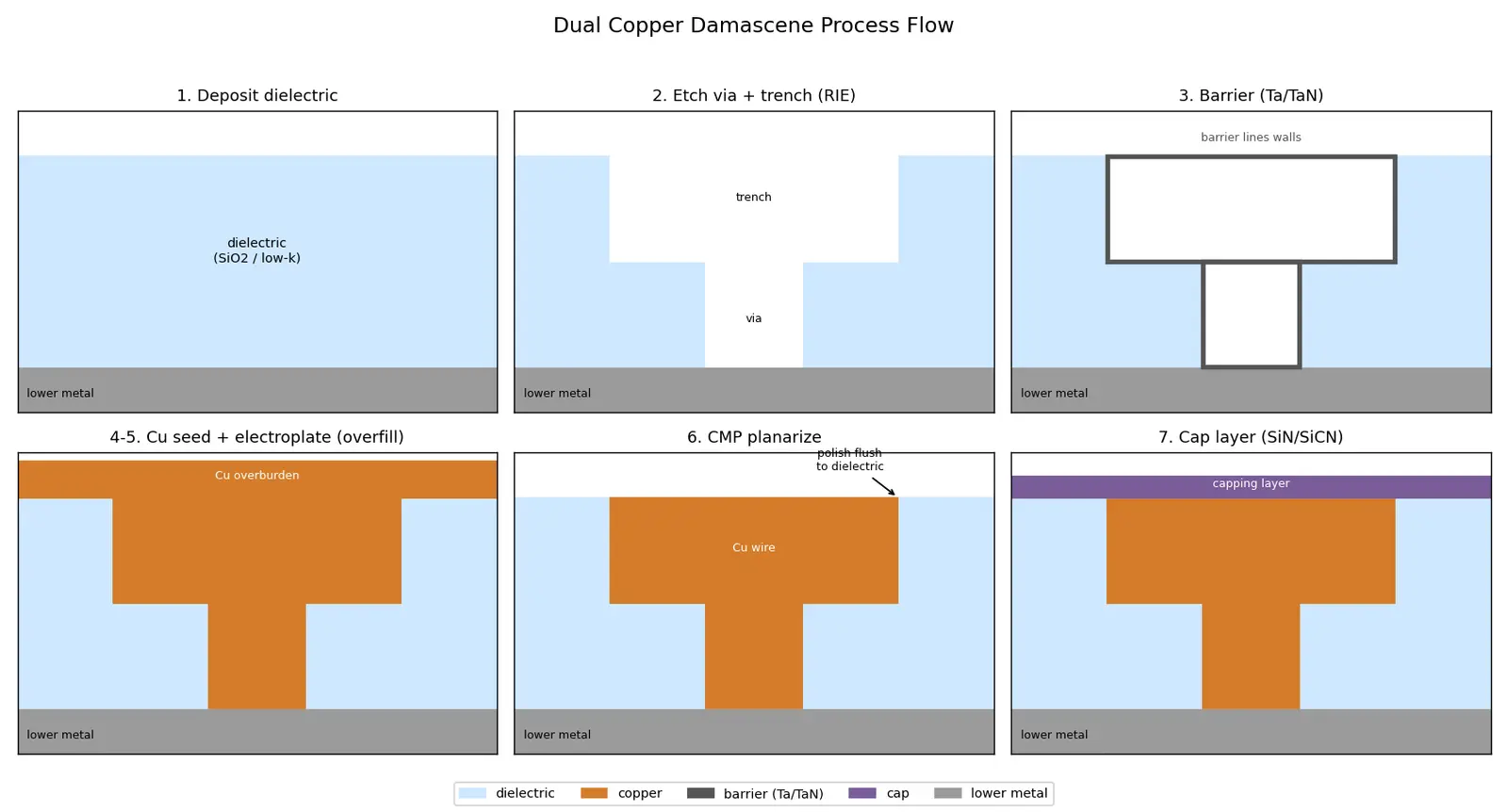 Figure — Copper damascene process