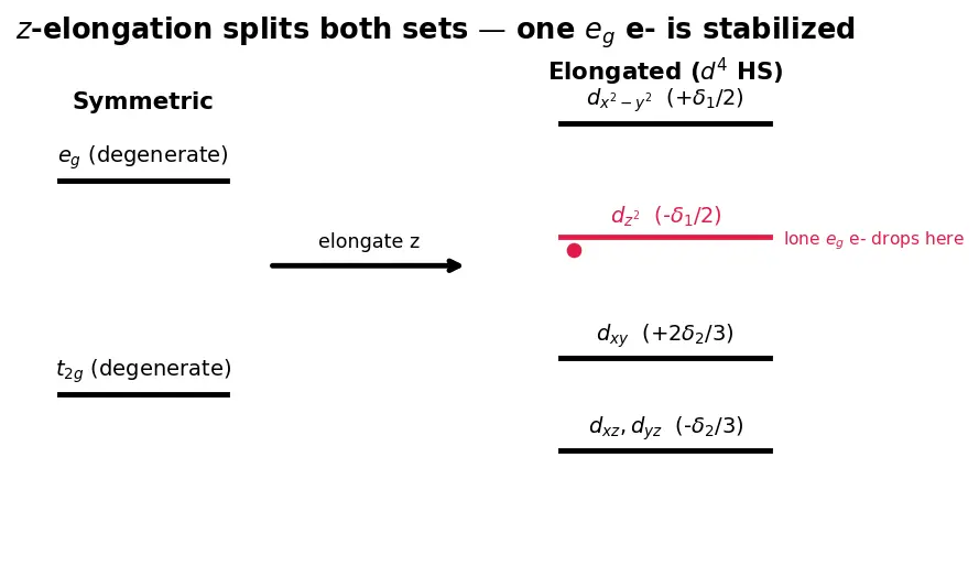 Figure — Jahn-Teller distortion