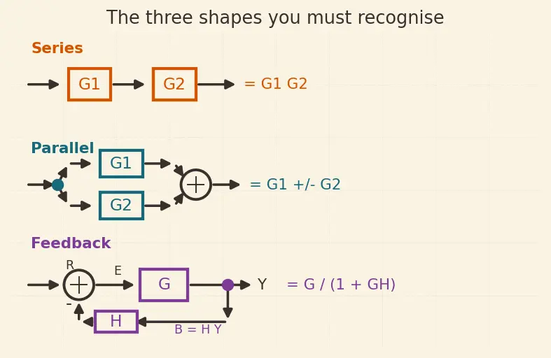 Figure — Block diagram algebra
