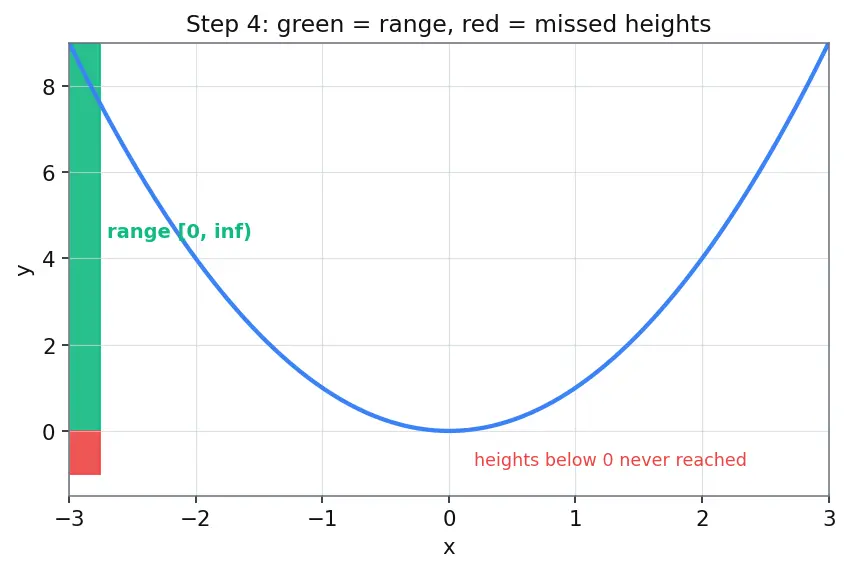 Figure — Domain, codomain, range