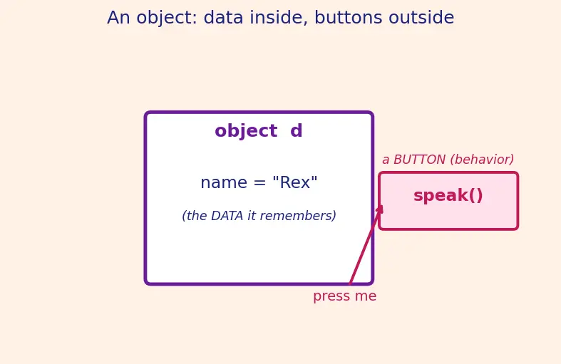 Figure — Inheritance — single inheritance, method resolution order (MRO)