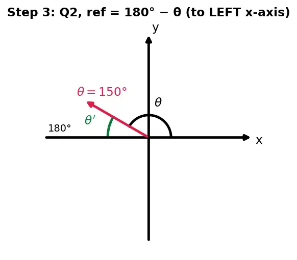 Figure — Reference angles