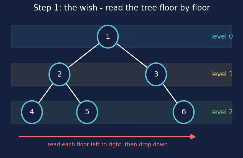 Figure — Level-order traversal — BFS with queue