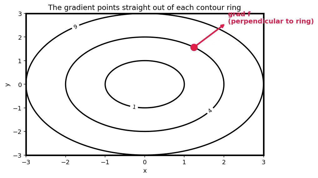 Figure — Lagrange multipliers for constrained optimization