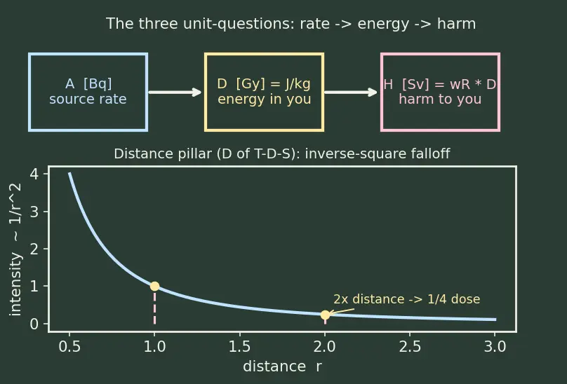 Figure — Radiation safety — units (Bq, Gy, Sv), shielding