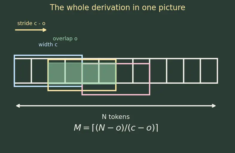 Figure — Chunking strategies for retrieval