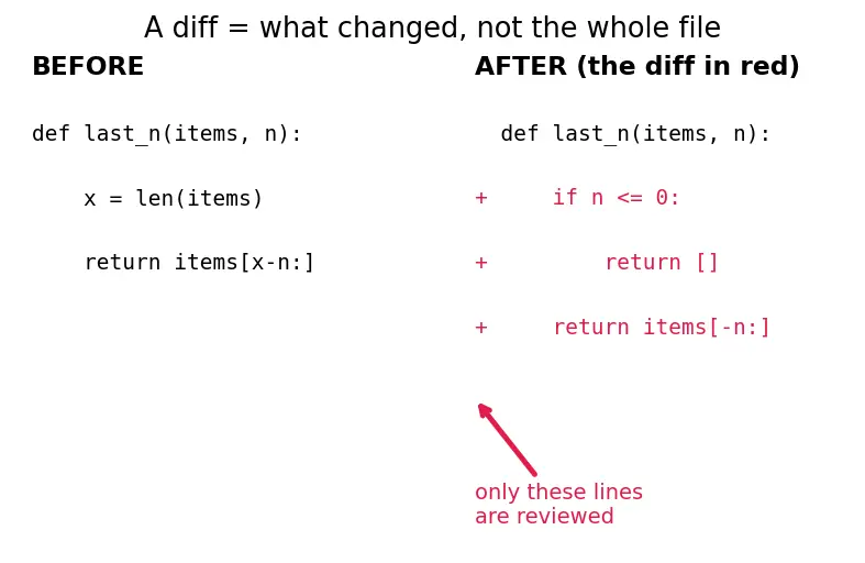 Figure — Code review — what to look for