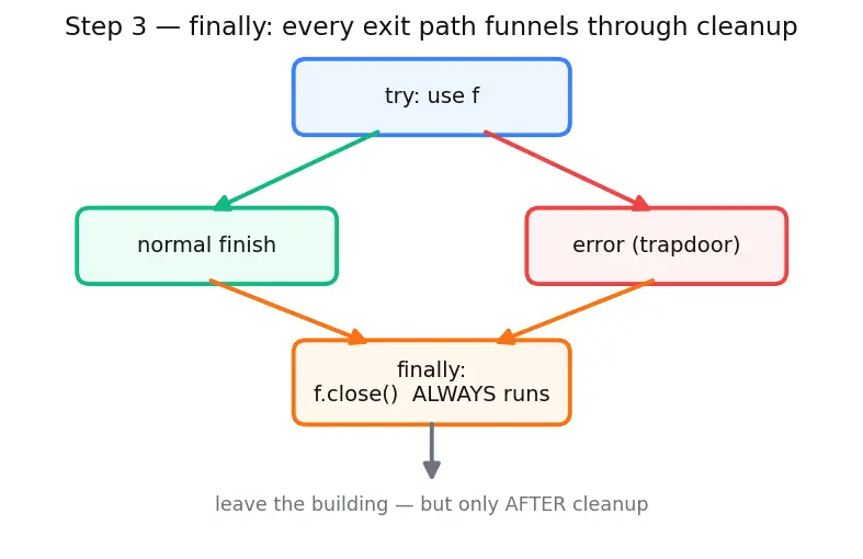 Figure — Context managers — with statement, `__enter__`  -  `__exit__`