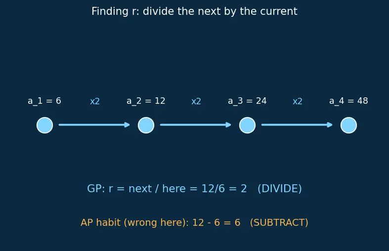 Figure — Geometric progression (GP) — nth term, sum of n terms — derivations