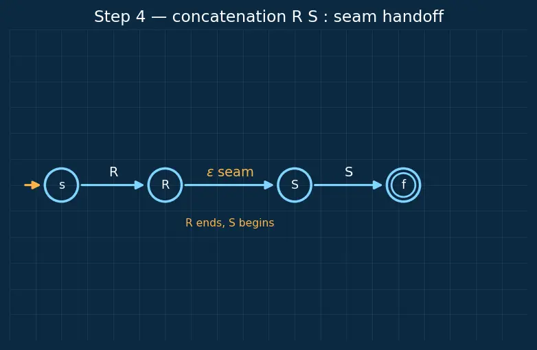 Figure — Regular expressions — equivalence with finite automata