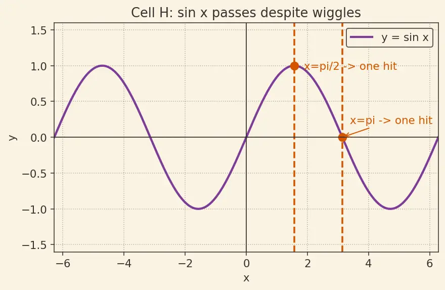 Figure — Vertical line test for functions