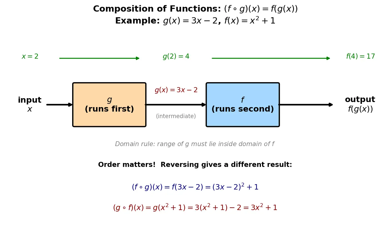 Figure — Composition of functions — f(g(x)), g(f(x))