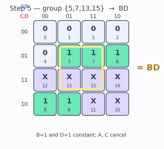 Figure — Don't-care conditions in K-maps