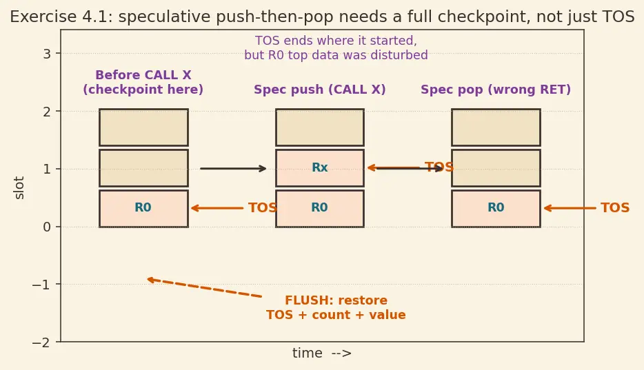 Figure — Return address stack