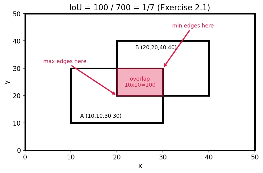 Figure — Object detection (R-CNN, YOLO, SSD)