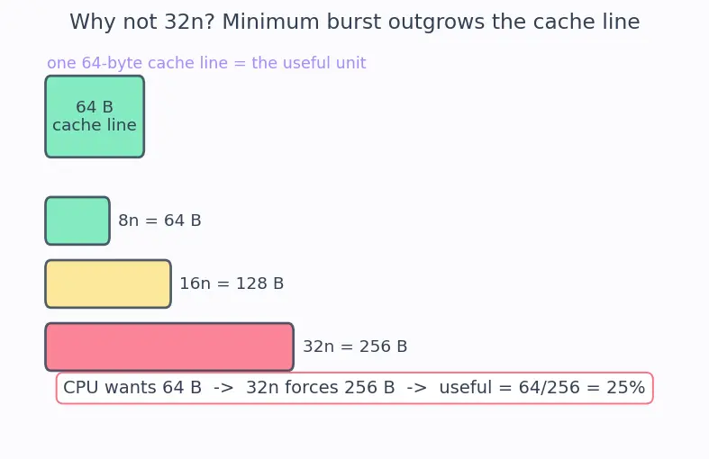 Figure — SDRAM and DDR (DDR2 - 3 - 4 - 5) evolution