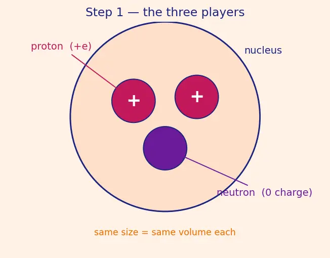 Figure — Nuclear structure — protons, neutrons, nuclear forces