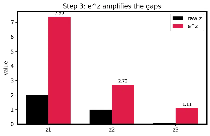 Figure — Softmax for output layers