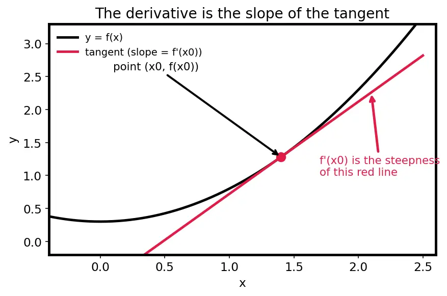 Figure — Sum, difference, constant multiple rules