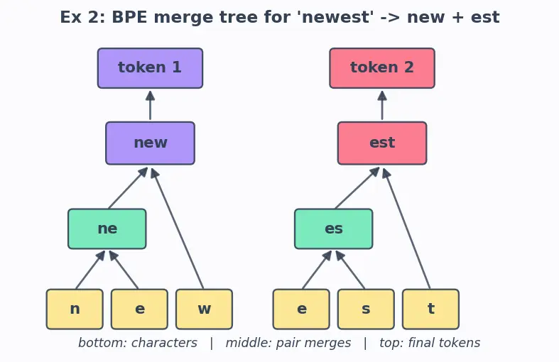 Figure — Tokenization fundamentals