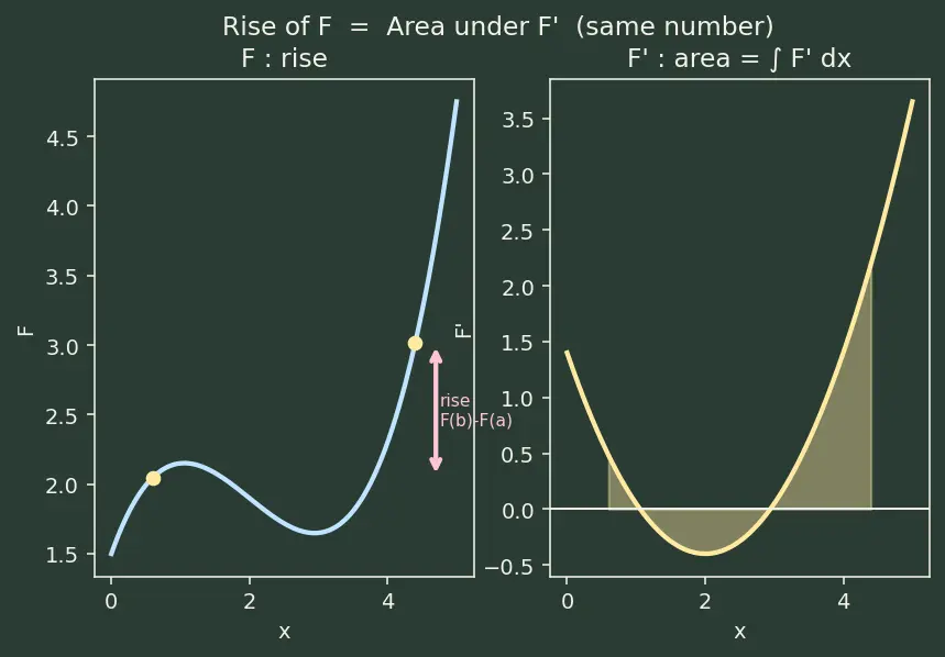 Figure — Net change theorem