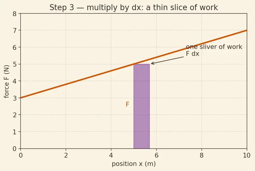 Figure — Work-energy theorem — derivation from Newton's second law