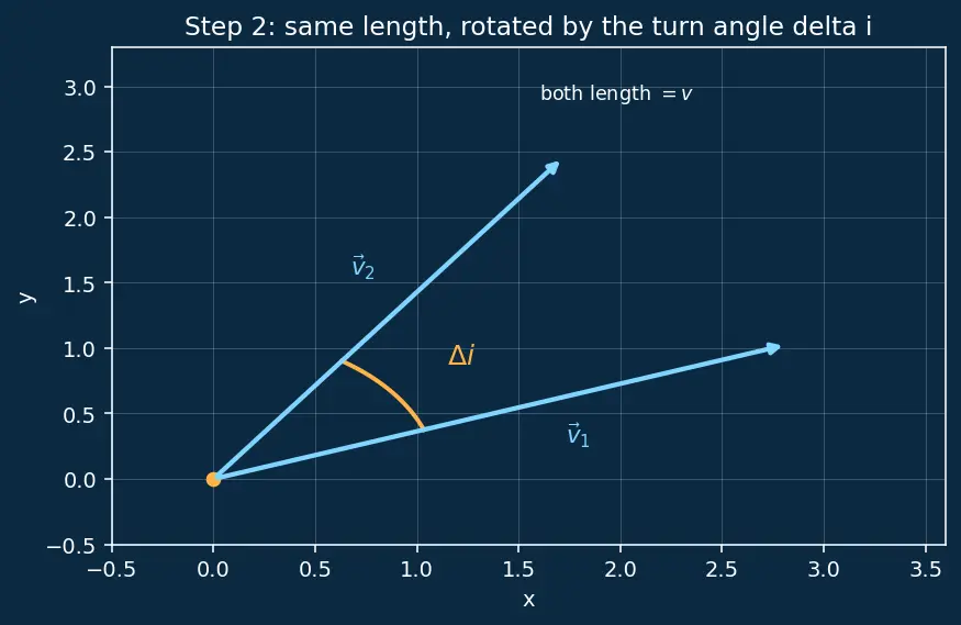 Figure — Plane change maneuvers — Δv = 2v·sin(Δi - 2)