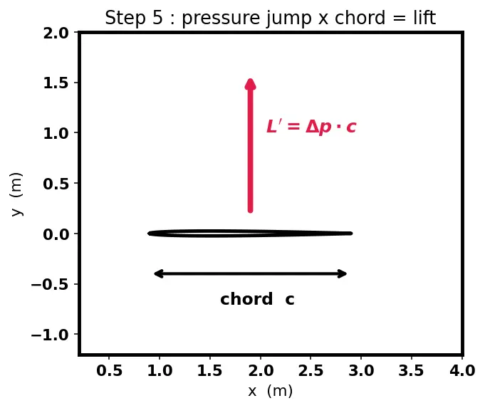 Figure — Lift — Kutta-Joukowski theorem L = ρV∞Γ