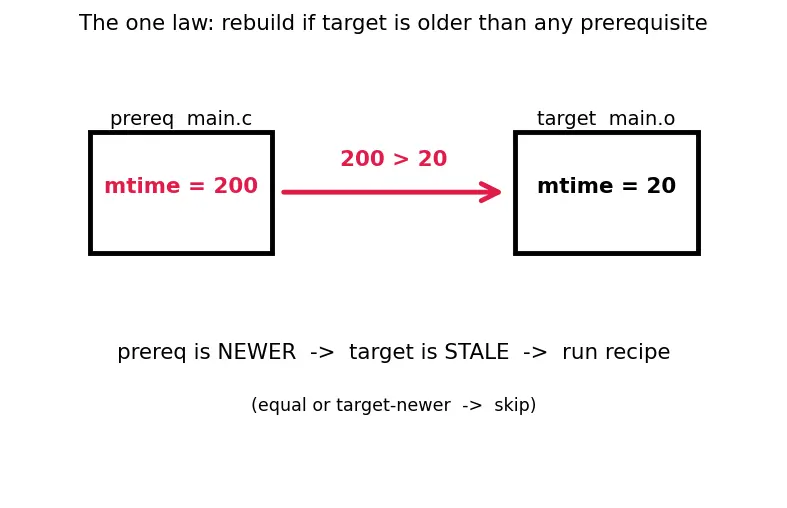 Figure — Phony targets, pattern rules, implicit rules