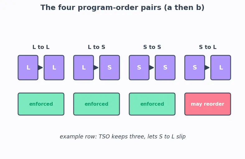 Figure — Memory consistency models