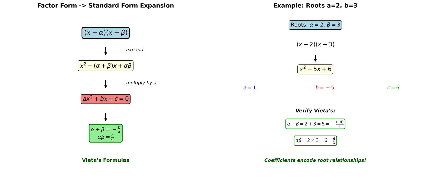 Figure — Vieta's formulas — sum and product of roots