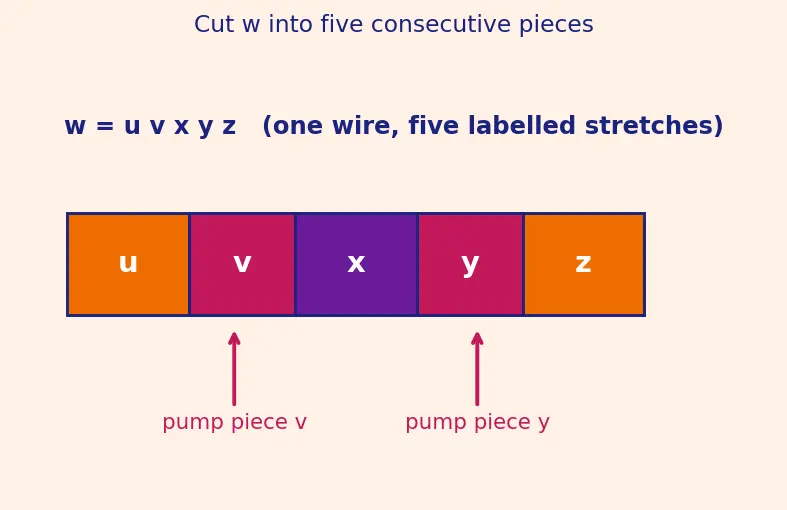 Figure — Pumping lemma for CFLs