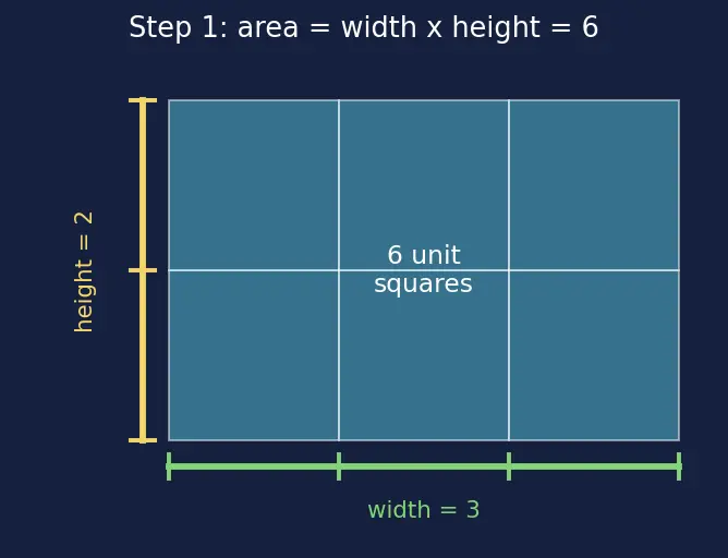 Figure — Multiplication of algebraic expressions — monomial × polynomial, polynomial × polynomial
