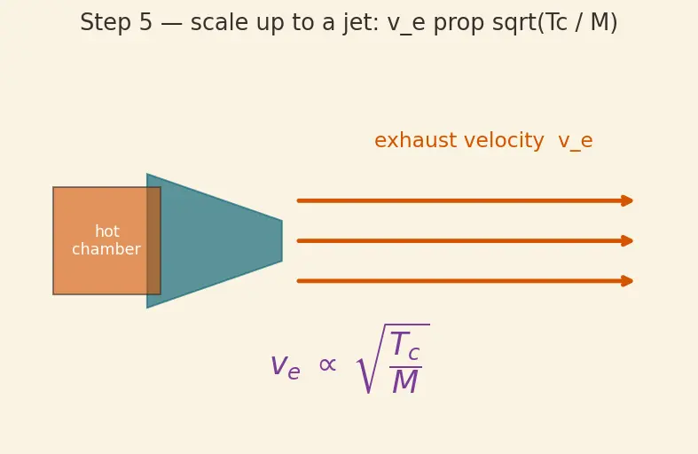 Figure — Combustion of hydrocarbons (RP-1 - kerosene, methane) and hydrogen
