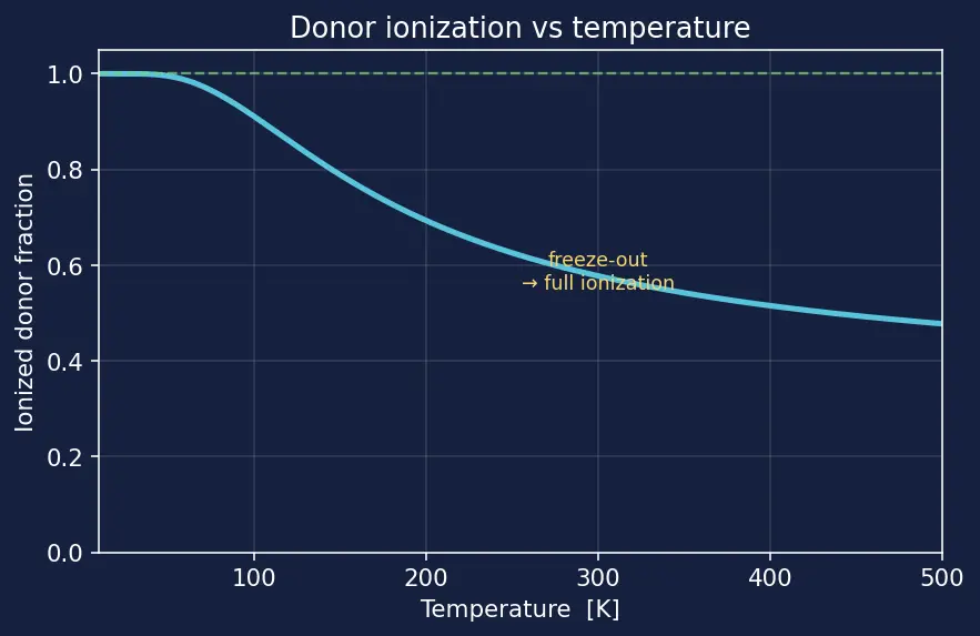 Figure — N-type doping with donor atoms (phosphorus, arsenic)