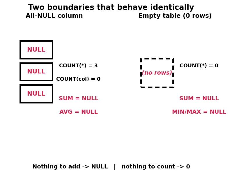 Figure — Aggregate functions — COUNT, SUM, AVG, MIN, MAX