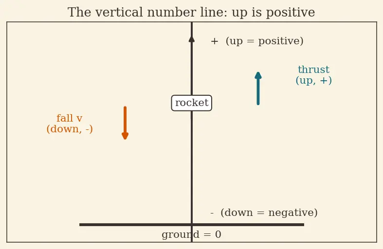 Figure — Terminal landing — propulsive descent, suicide burn