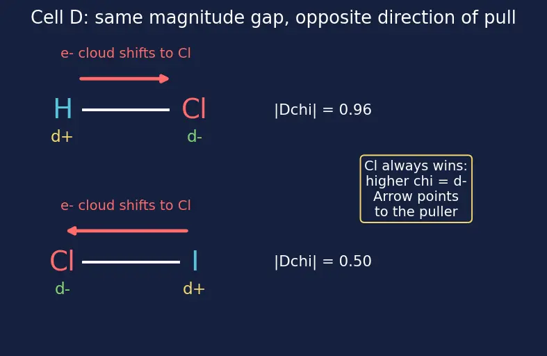 Figure — Electronegativity — Pauling, Mulliken, Allred-Rochow scales
