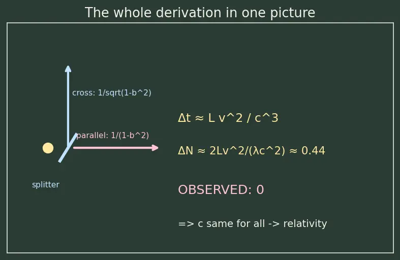Figure — Special relativity — Michelson-Morley experiment