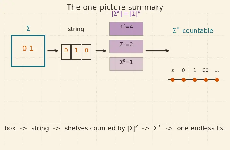 Figure — Alphabet, string, language — formal definitions