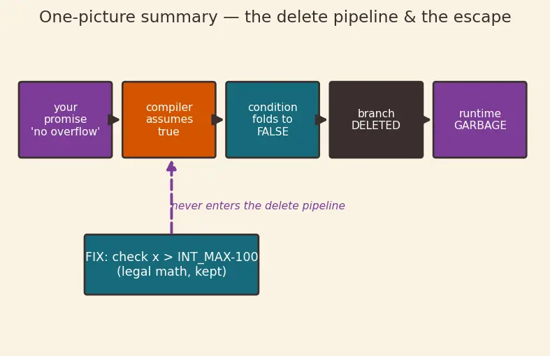 Figure — Undefined behavior — comprehensive list, why to avoid
