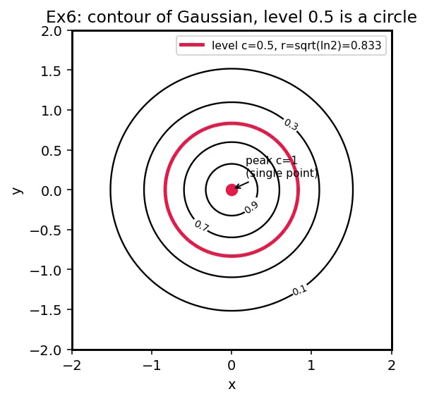 Figure — 2D plots — line, scatter, bar, histogram, contour, imshow