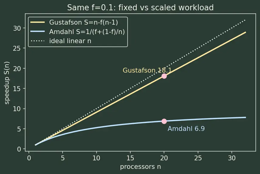 Figure — Amdahl's Law and Gustafson's Law