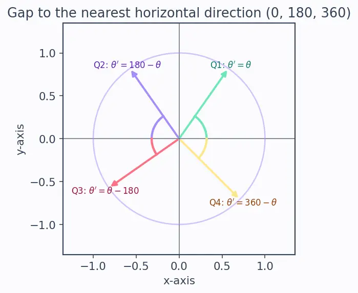 Figure — Reference angles