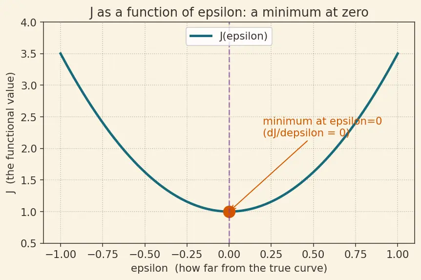 Figure — Boundary value problems — shooting method, finite difference